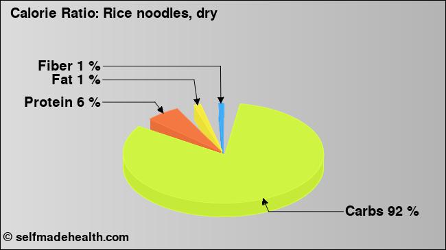 Calorie ratio: Rice noodles, dry (chart, nutrition data)