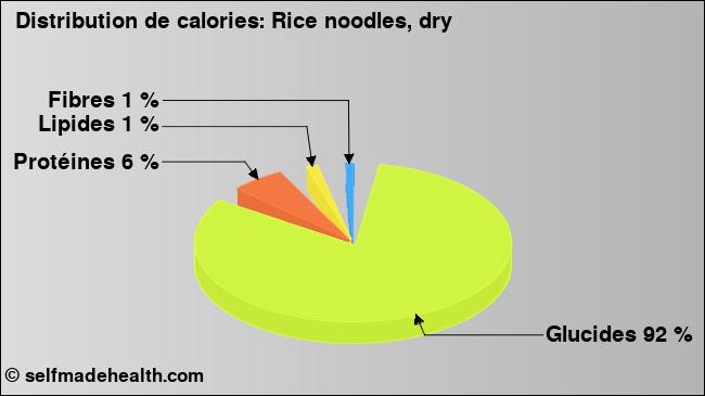 Calories: Rice noodles, dry (diagramme, valeurs nutritives)