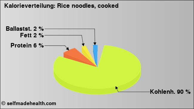 Kalorienverteilung: Rice noodles, cooked (Grafik, Nährwerte)