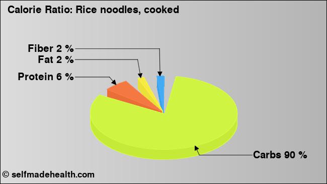 Calorie ratio: Rice noodles, cooked (chart, nutrition data)