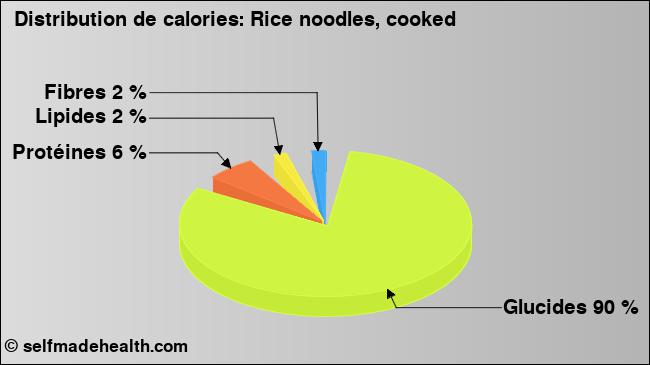 Calories: Rice noodles, cooked (diagramme, valeurs nutritives)