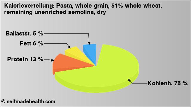 Kalorienverteilung: Pasta, whole grain, 51% whole wheat, remaining unenriched semolina, dry (Grafik, Nährwerte)