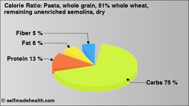 Calorie ratio: Pasta, whole grain, 51% whole wheat, remaining unenriched semolina, dry (chart, nutrition data)