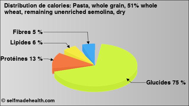 Calories: Pasta, whole grain, 51% whole wheat, remaining unenriched semolina, dry (diagramme, valeurs nutritives)