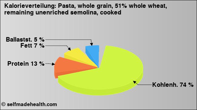 Kalorienverteilung: Pasta, whole grain, 51% whole wheat, remaining unenriched semolina, cooked (Grafik, Nährwerte)