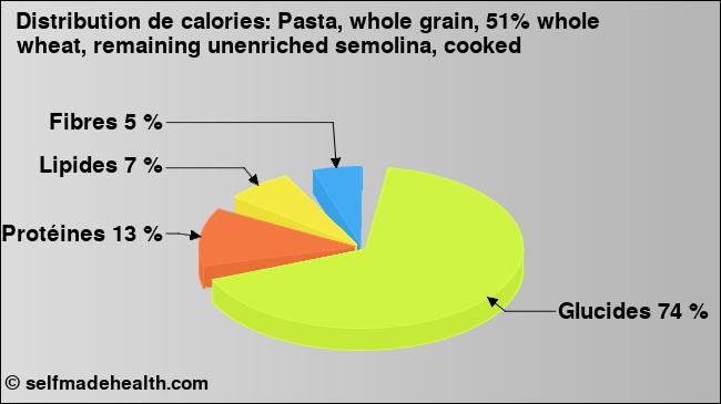 Calories: Pasta, whole grain, 51% whole wheat, remaining unenriched semolina, cooked (diagramme, valeurs nutritives)