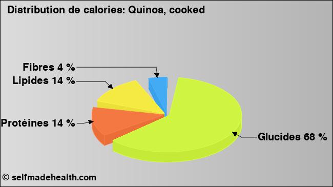 Calories: Quinoa, cooked (diagramme, valeurs nutritives)