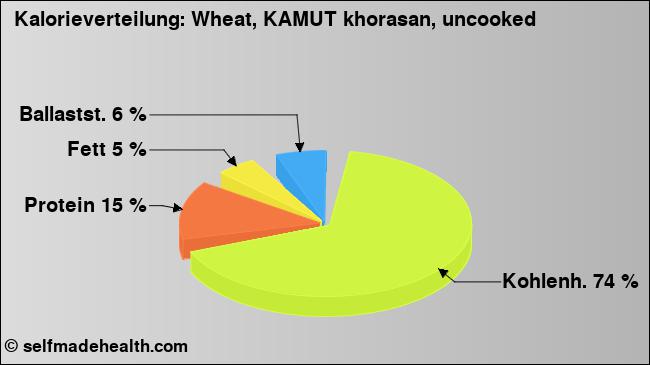 Kalorienverteilung: Wheat, KAMUT khorasan, uncooked (Grafik, Nährwerte)