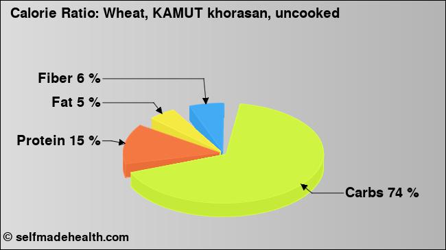 Calorie ratio: Wheat, KAMUT khorasan, uncooked (chart, nutrition data)