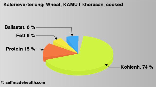 Kalorienverteilung: Wheat, KAMUT khorasan, cooked (Grafik, Nährwerte)