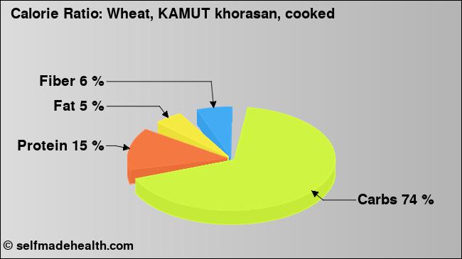 Calorie ratio: Wheat, KAMUT khorasan, cooked (chart, nutrition data)