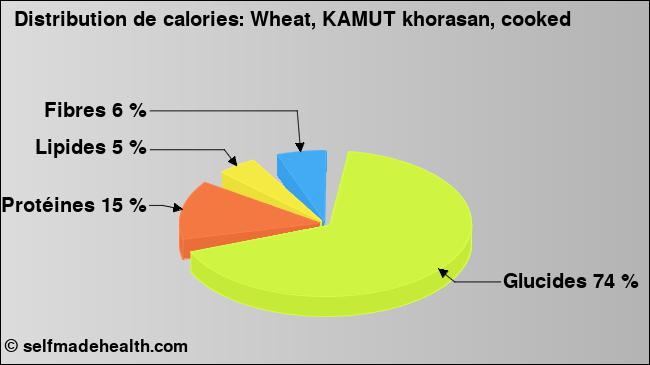 Calories: Wheat, KAMUT khorasan, cooked (diagramme, valeurs nutritives)