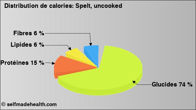 Calories: Spelt, uncooked (diagramme, valeurs nutritives)
