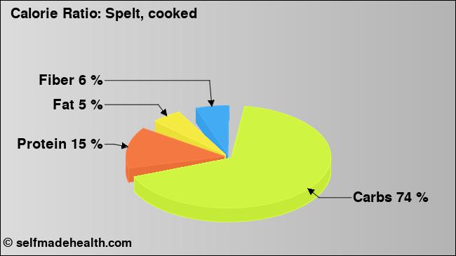 Calorie ratio: Spelt, cooked (chart, nutrition data)
