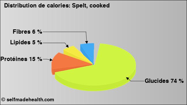 Calories: Spelt, cooked (diagramme, valeurs nutritives)