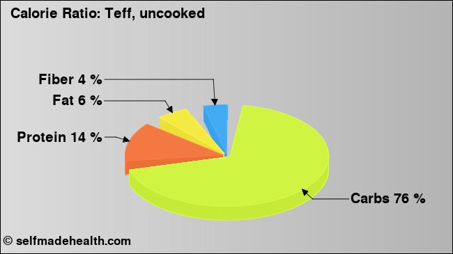 Calorie ratio: Teff, uncooked (chart, nutrition data)