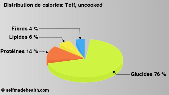 Calories: Teff, uncooked (diagramme, valeurs nutritives)