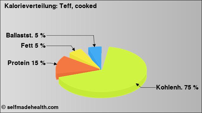 Kalorienverteilung: Teff, cooked (Grafik, Nährwerte)
