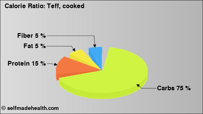 Calorie ratio: Teff, cooked (chart, nutrition data)