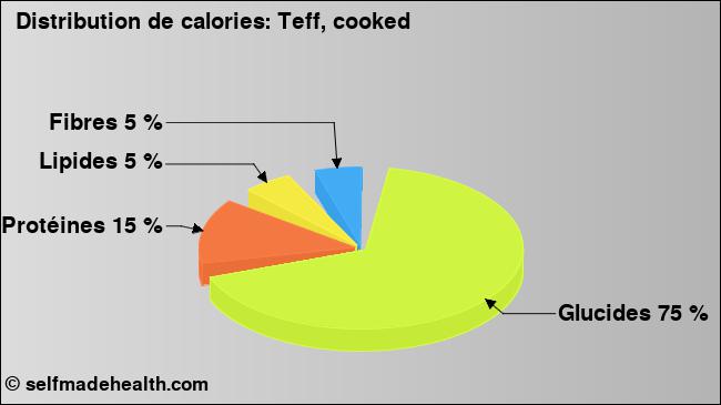 Calories: Teff, cooked (diagramme, valeurs nutritives)