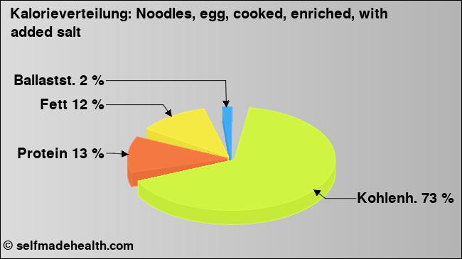 Kalorienverteilung: Noodles, egg, cooked, enriched, with added salt (Grafik, Nährwerte)
