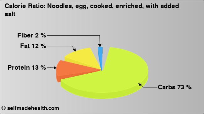 Calorie ratio: Noodles, egg, cooked, enriched, with added salt (chart, nutrition data)