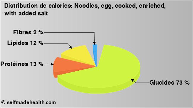 Calories: Noodles, egg, cooked, enriched, with added salt (diagramme, valeurs nutritives)