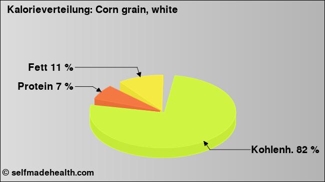 Kalorienverteilung: Corn grain, white (Grafik, Nährwerte)