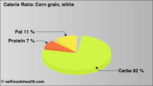 Calorie ratio: Corn grain, white (chart, nutrition data)