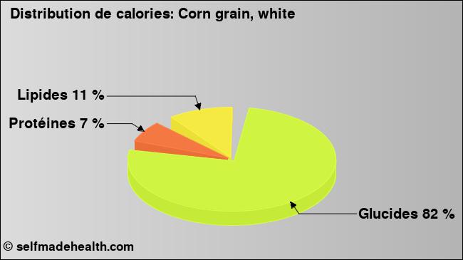 Calories: Corn grain, white (diagramme, valeurs nutritives)