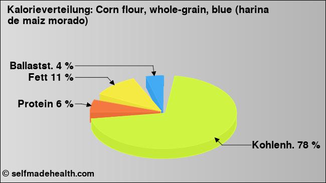 Kalorienverteilung: Corn flour, whole-grain, blue (harina de maiz morado) (Grafik, Nährwerte)