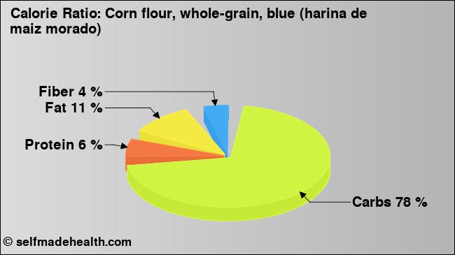 Calorie ratio: Corn flour, whole-grain, blue (harina de maiz morado) (chart, nutrition data)