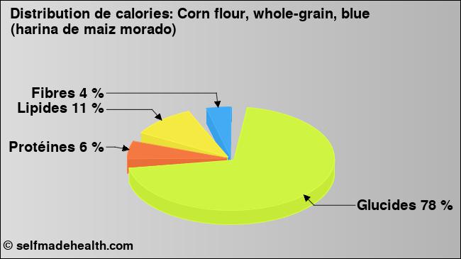 Calories: Corn flour, whole-grain, blue (harina de maiz morado) (diagramme, valeurs nutritives)
