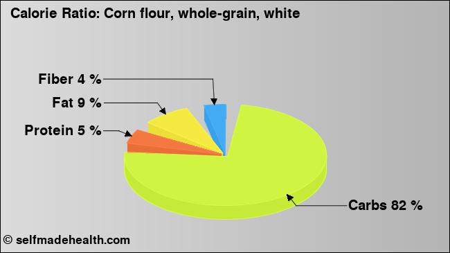 Calorie ratio: Corn flour, whole-grain, white (chart, nutrition data)