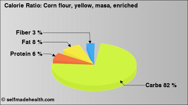 Calorie ratio: Corn flour, yellow, masa, enriched (chart, nutrition data)