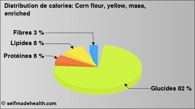 Calories: Corn flour, yellow, masa, enriched (diagramme, valeurs nutritives)