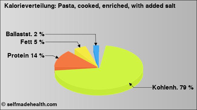 Kalorienverteilung: Pasta, cooked, enriched, with added salt (Grafik, Nährwerte)