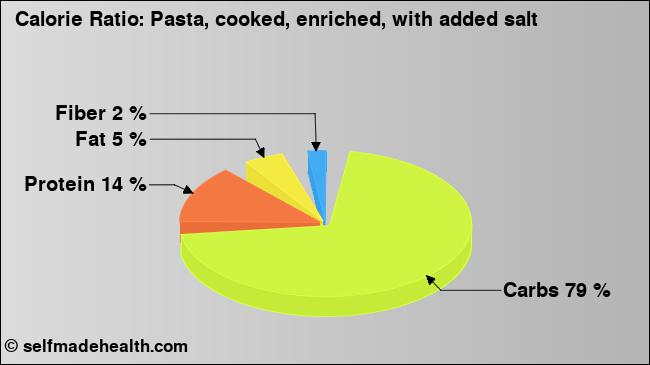 Calorie ratio: Pasta, cooked, enriched, with added salt (chart, nutrition data)
