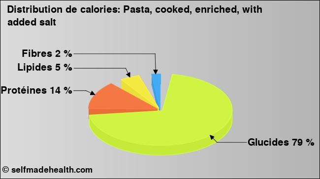 Calories: Pasta, cooked, enriched, with added salt (diagramme, valeurs nutritives)