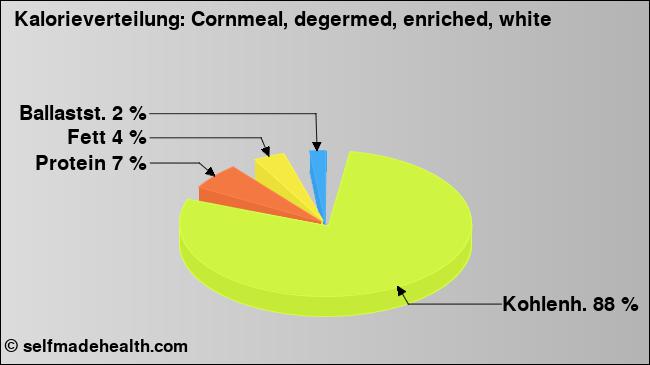 Kalorienverteilung: Cornmeal, degermed, enriched, white (Grafik, Nährwerte)