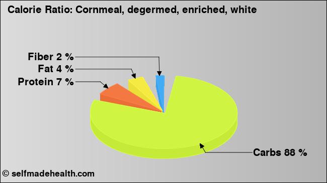 Calorie ratio: Cornmeal, degermed, enriched, white (chart, nutrition data)