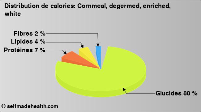 Calories: Cornmeal, degermed, enriched, white (diagramme, valeurs nutritives)