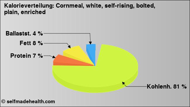 Kalorienverteilung: Cornmeal, white, self-rising, bolted, plain, enriched (Grafik, Nährwerte)