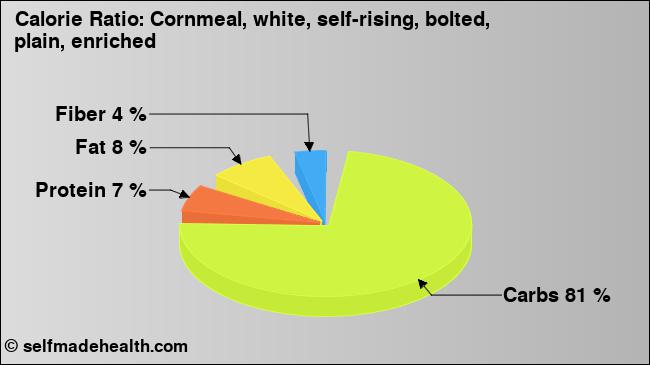 Calorie ratio: Cornmeal, white, self-rising, bolted, plain, enriched (chart, nutrition data)
