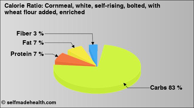 Calorie ratio: Cornmeal, white, self-rising, bolted, with wheat flour added, enriched (chart, nutrition data)