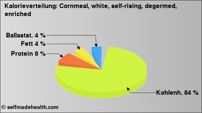 Kalorienverteilung: Cornmeal, white, self-rising, degermed, enriched (Grafik, Nährwerte)
