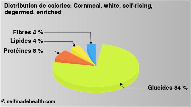 Calories: Cornmeal, white, self-rising, degermed, enriched (diagramme, valeurs nutritives)