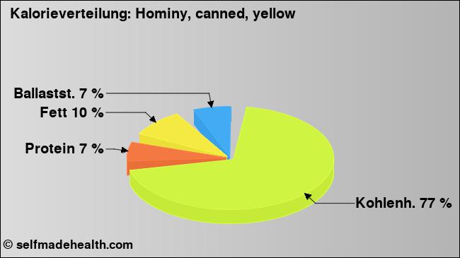 Kalorienverteilung: Hominy, canned, yellow (Grafik, Nährwerte)