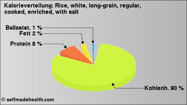 Kalorienverteilung: Rice, white, long-grain, regular, cooked, enriched, with salt (Grafik, Nährwerte)