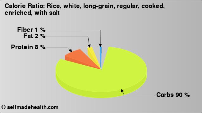 Calorie ratio: Rice, white, long-grain, regular, cooked, enriched, with salt (chart, nutrition data)